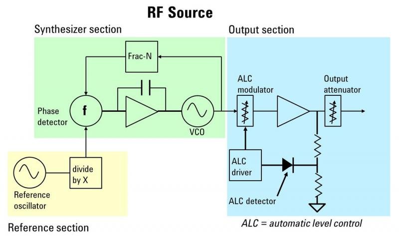 Principles of Signal Generation Detail How Electronic Signals Are Crafted