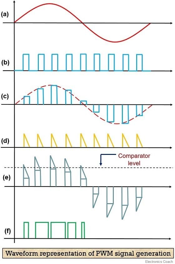 Waveform Generation & Modulation for Creating and Manipulating Signals